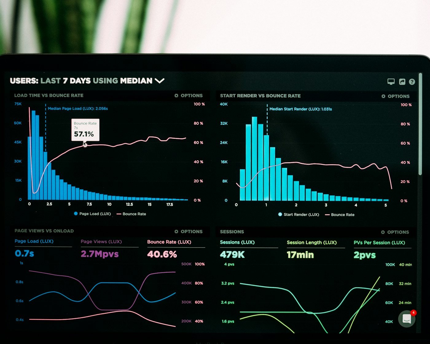 A performance dashboard showing growth in results
